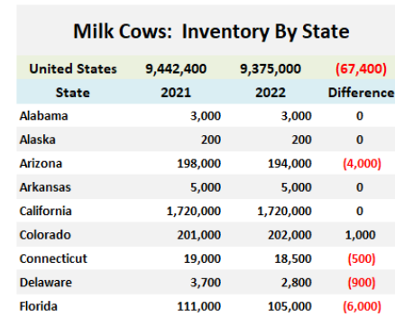 beef2live's tweet photo. Milk Cows:  Inventory By State

All milk cows that have calved in the United States as of January 1, 2022 totaled 9.375 million head, down 67.4K head from the prior year.

https://t.co/UWfmO3Ovl0

#cattle #cattleinventory #dairy #Milk #california #wisconsin #aghank https://t.co/14epgFG01T