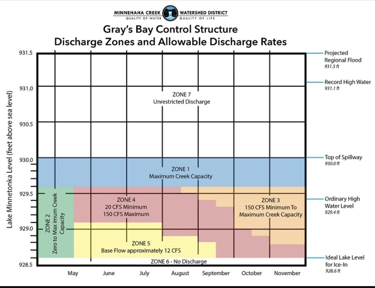 sembo002's tweet photo. @graysbaydam Shouldn't the release be at the zone 4 minimum since the water level is above 929.1? And shouldn't the dam have been releasing minimum flow since ~ May 15? https://t.co/IJ3IpofaIu