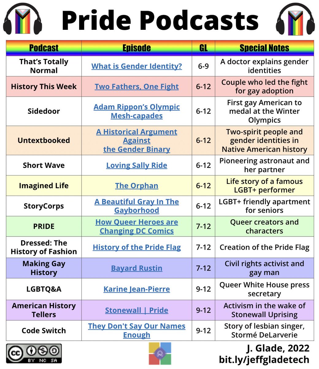 Happy #PrideMonth! I collected a list of podcast episodes that celebrate the #LGBTQIA+ community!

Options for PreK-12 include:
🏳️‍🌈 Stories &amp; representation
🏳️‍🌈 Athletes &amp; artists
🏳️‍🌈 Activists &amp; trailblazers
‼️ Lots more!

Full list with active links ⬇️
bit.ly/PridePodcasts22