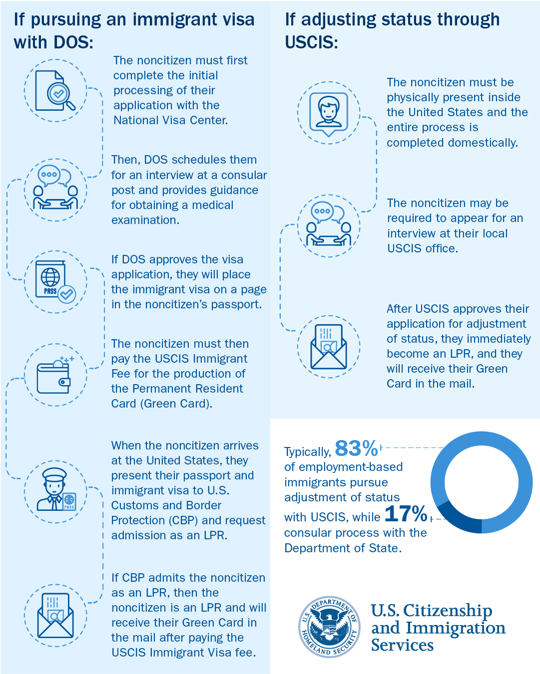 Employment-Based Adjustment of Status FAQs