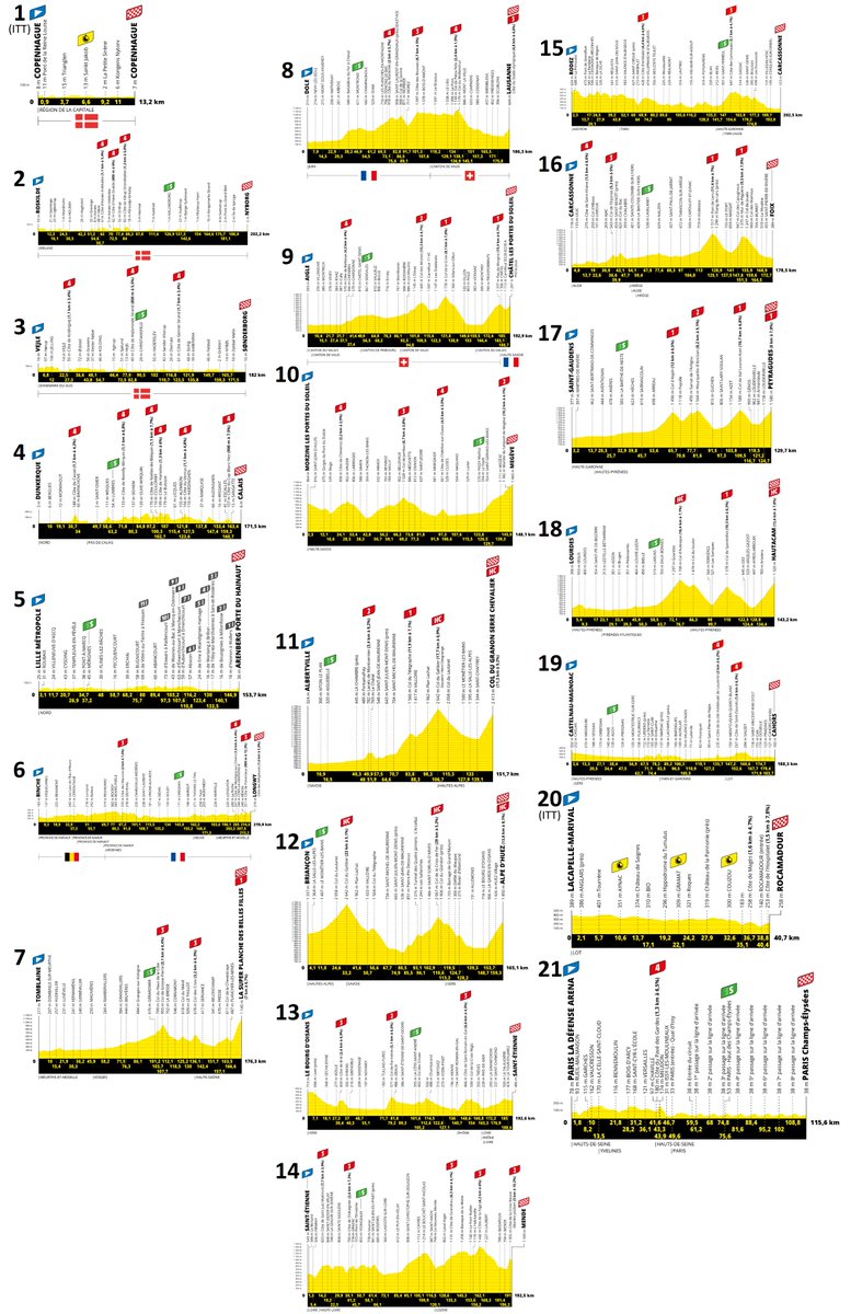 TOUR DE FRANCE (1/7-24/7) | #TDF2022

All stage profiles in 1 pic. Seems to be more hilly / semi-mtn stages, tougher mtn days and less flat. Col du Granon in menu for first time since 1986. Alpe d'Huez last time in 2018. Col de Spandelles on Hautacam stage. Total of 53.9 ITT kms.
