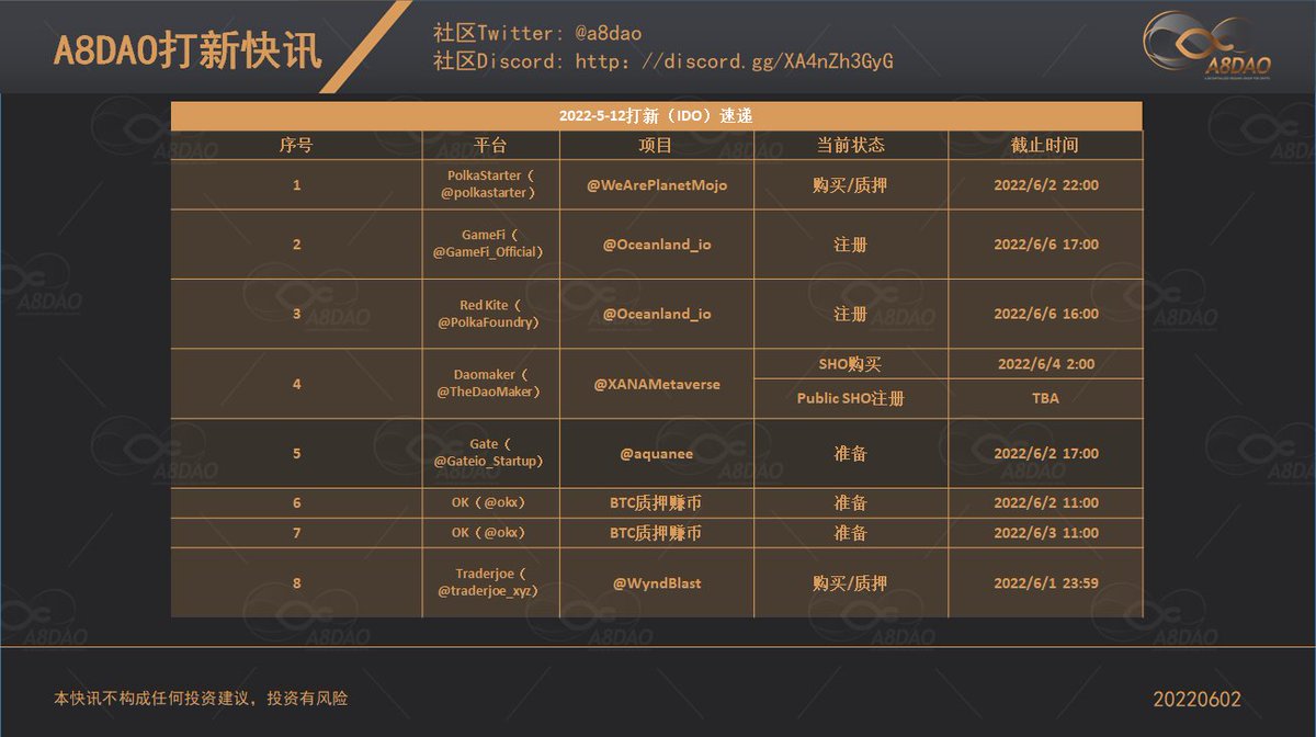 a8dao's tweet photo. 【20220602】打新快讯 https://t.co/KKfdoNSn3t
