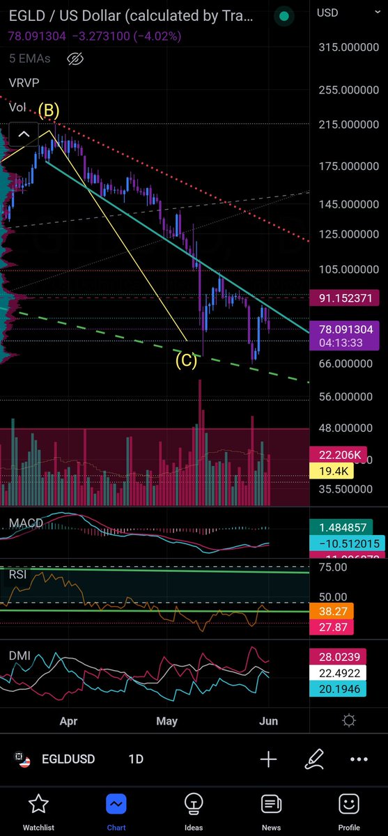 psyccotoxicc's tweet image. $eGLD confirmed this line as resistance and we are in a descending wedge. rsi looks like breaking down for a week now. thats what im following.