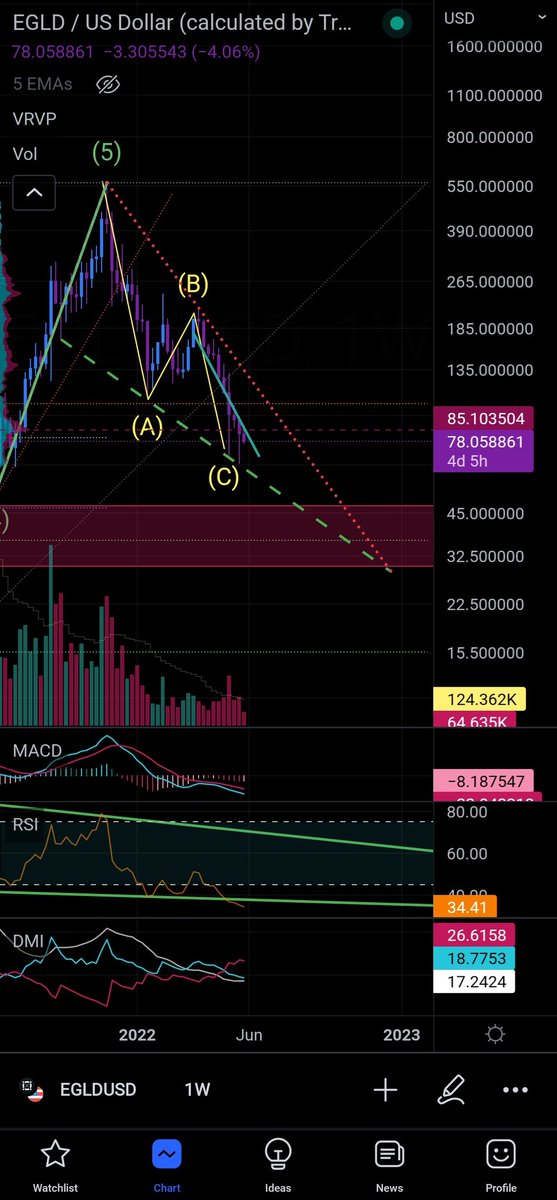 psyccotoxicc's tweet image. $eGLD confirmed this line as resistance and we are in a descending wedge. rsi looks like breaking down for a week now. thats what im following.