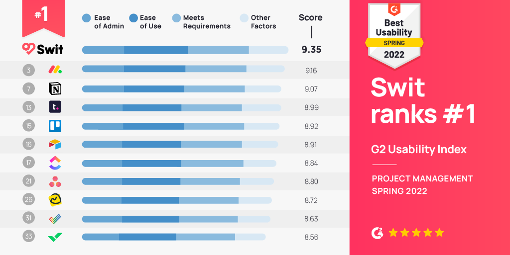 GetSwit's tweet photo. Swit ranks 1st on the Spring 2022 @G2dotcom Project Management Usability Index! π€©
Thanks to #Swit users for helping us achieve this honor. π
There are more #CollaborationEssentials coming later this year at https://t.co/z8VLlKWXla. π
#WorkOS #G2 #ProjectManagement https://t.co/SvvEvFGoFe