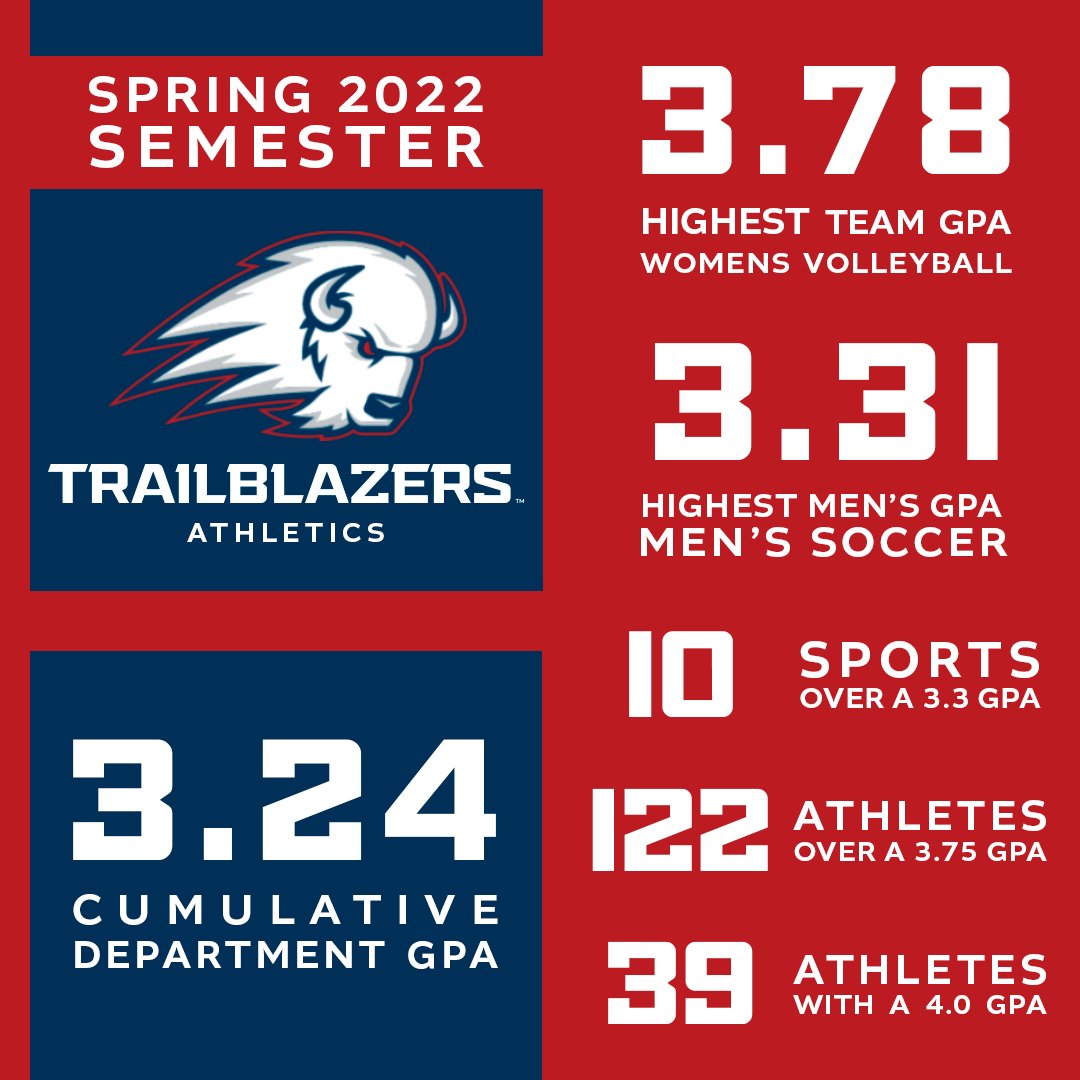 UtahTech_Sports's tweet photo. Our Trailblazer student-athletes had another great semester, and a great year overall, in the classroom in 2021-22!
Full story - https://t.co/yINPHKzFlE
#UtahTechBlazers https://t.co/fK81dRdcWt