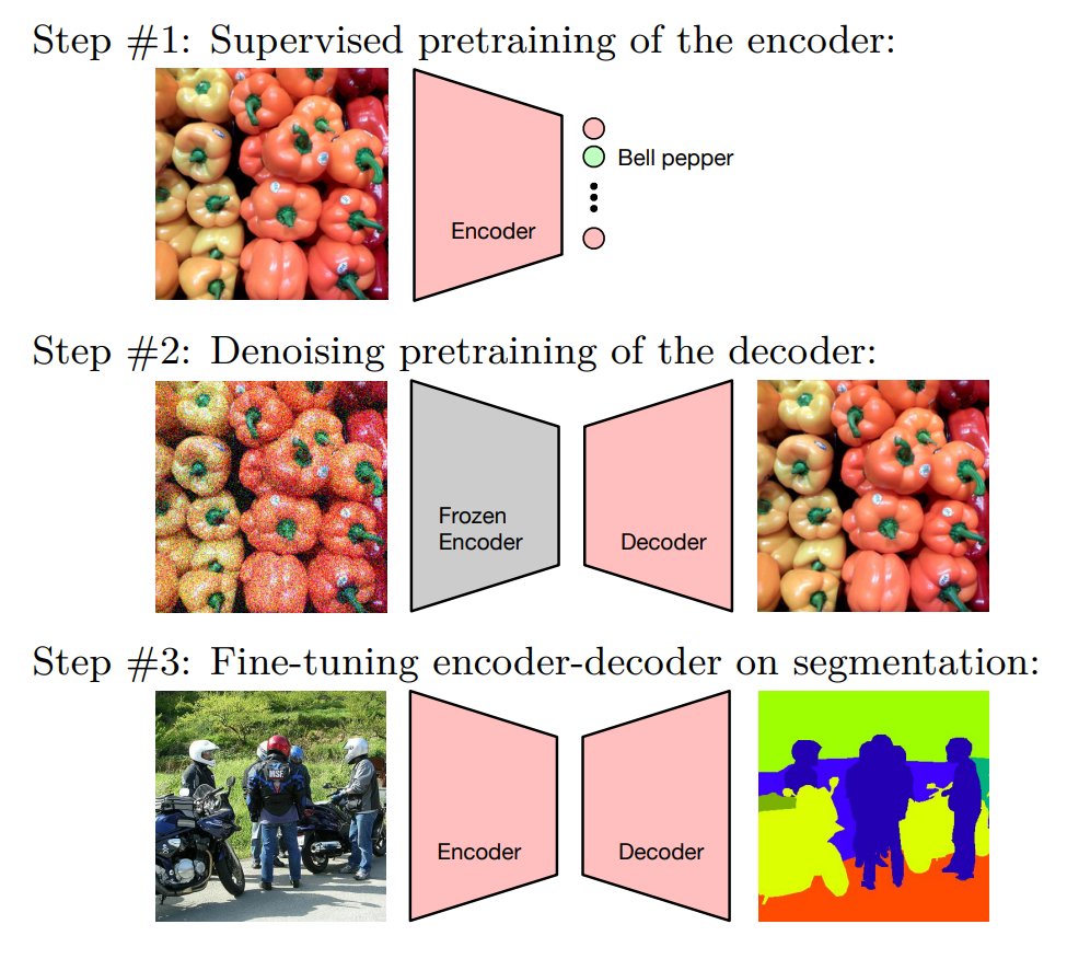 abursuc's tweet image. Decoder Denoising Pretraining for Semantic Segmentation: A fun and simple idea for pre-training the decoder for semantic segmentation arxiv.org/abs/2205.11423 1/