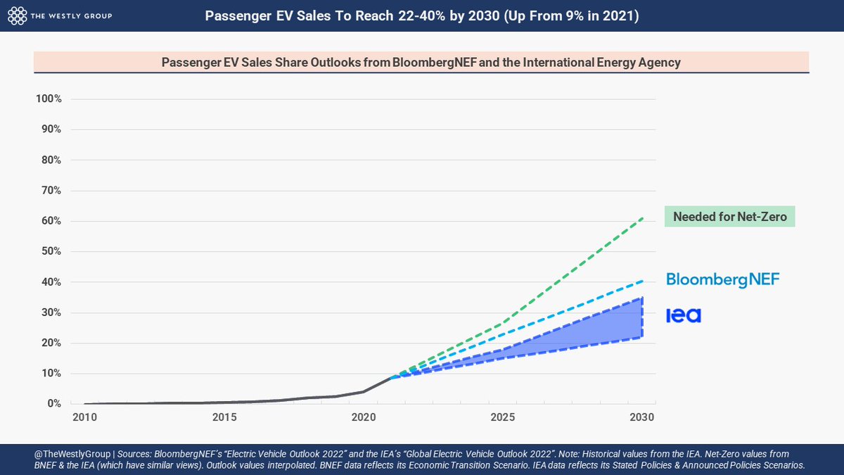 Nick Albanese 🇺🇦 (@nickralbanese) on Twitter photo The <a href="/IEA/">International Energy Agency</a> sees passenger #EV sales jumping from 9% to 22-35% by 2030, but #BNEF sees adoption hitting 40% ⚡️
Both represent huge growth, but reaching #NetZero by 2050 will require faster uptake 🚨
Great work <a href="/colinmckerrache/">Colin Mckerracher</a> <a href="/agrant49/">Andrew Grant</a> <a href="/CoreyBCantor/">Corey Cantor🌙</a> <a href="/kdampofo/">Kwasi Ampofo</a> <a href="/YayoiSekine/">Yayoi Sekine</a> & team! The <a href="/IEA/">International Energy Agency</a> sees passenger #EV sales jumping from 9% to 22-35% by 2030, but #BNEF sees adoption hitting 40% ⚡️
Both represent huge growth, but reaching #NetZero by 2050 will require faster uptake 🚨
Great work <a href="/colinmckerrache/">Colin Mckerracher</a> <a href="/agrant49/">Andrew Grant</a> <a href="/CoreyBCantor/">Corey Cantor🌙</a> <a href="/kdampofo/">Kwasi Ampofo</a> <a href="/YayoiSekine/">Yayoi Sekine</a> & team!