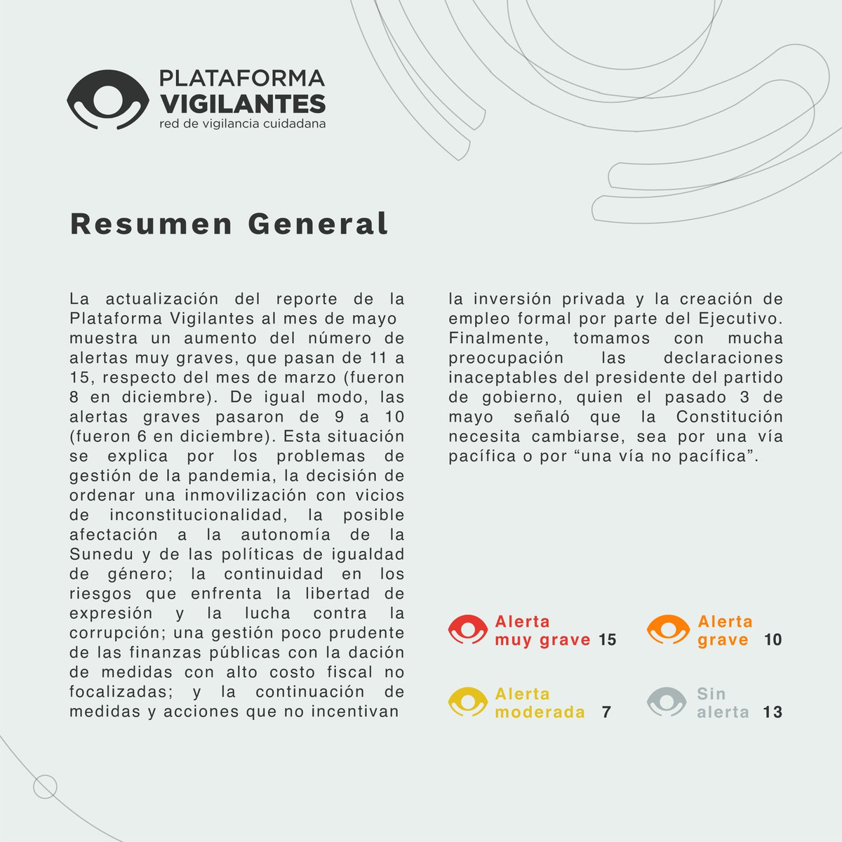 📢 ¿Sabías que la última actualización de la #PlataformaVigilantes ha identificado un aumento del número de alertas muy graves, que pasan de 10 a 15, respecto del mes de marzo?

👉 Hazle seguimiento a los 12 compromisos y sus indicadores en vigilantes.pe

#PedroCastillo