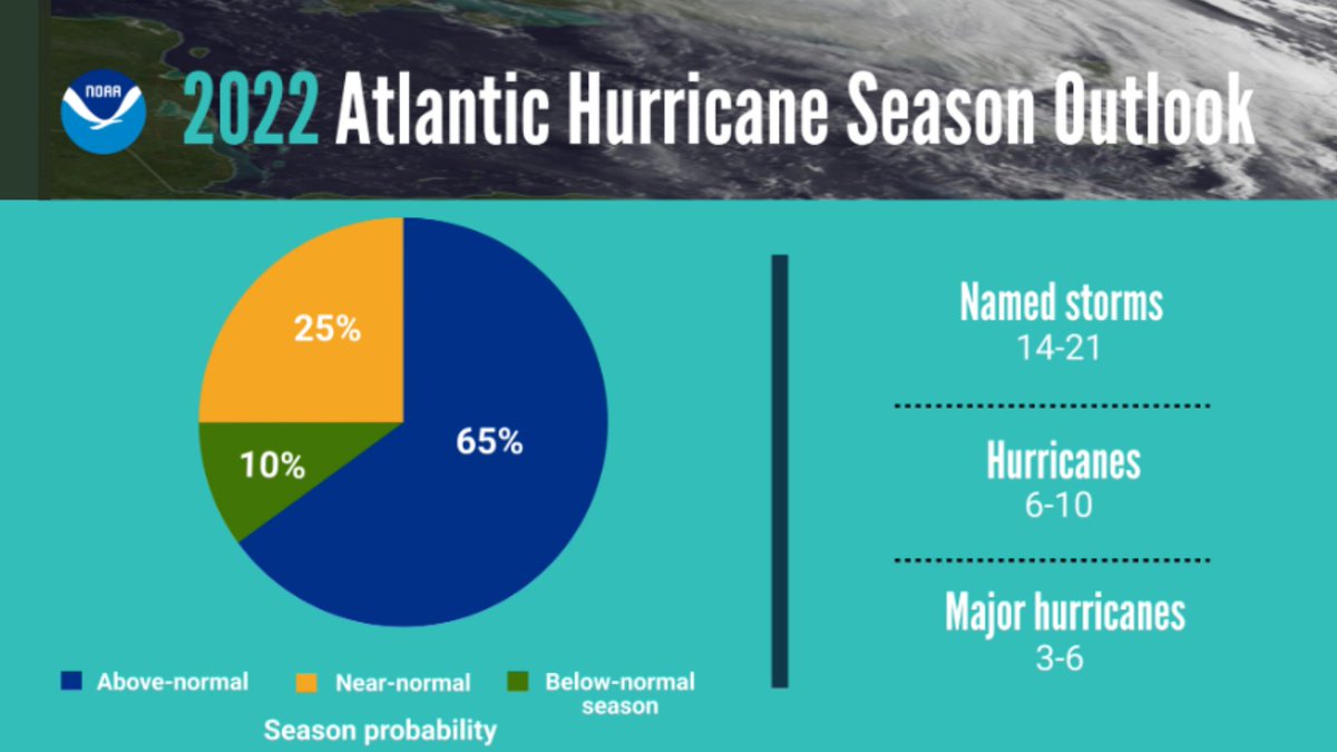 June 1st marks the official start of the Atlantic hurricane season. NOAA's outlook predicts a 65% chance of an above-normal season. 

Contact us today to explore Disaster Recovery as a Service (DRaaS) options.

#hurricaneseason2022 #DRaaS #datarecovery #cloudprovider