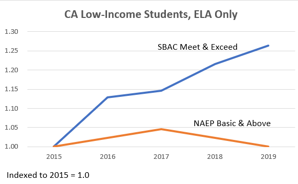 careads's tweet photo. @CKocivar For CA, the news is obvious (and bad). For low-income 3/4th graders, state scores have gone up 25% while NAEP results haven't budged. Which do you believe? #HonestyGap https://t.co/ytbnGcjvM3