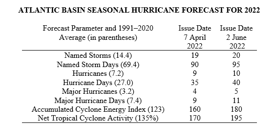 Atlantic seasonal #hurricane forecast update from <a href="/ColoradoStateU/">Colorado State University</a> calls for very active season: 20 named storms, 10 hurricanes &amp; 5 major hurricanes. Forecast increased from April due to low chance of #ElNino &amp; warmer than normal tropical Atlantic:

tropical.colostate.edu/Forecast/2022-…