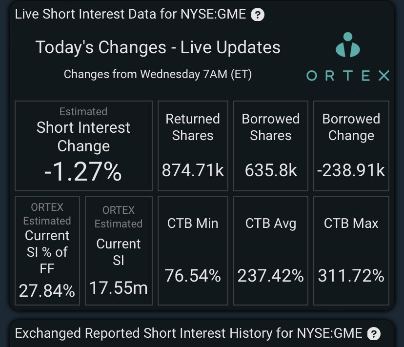stkchedda's tweet photo. #GME $GME #ATCLOSE #ORTEX #EARNINGS https://t.co/Qchn620b2l