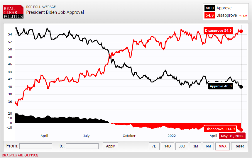 jondipietronh's tweet photo. New all-time low for @POTUS's net approval rating. #BuildBackBitter https://t.co/YOK626z2b3