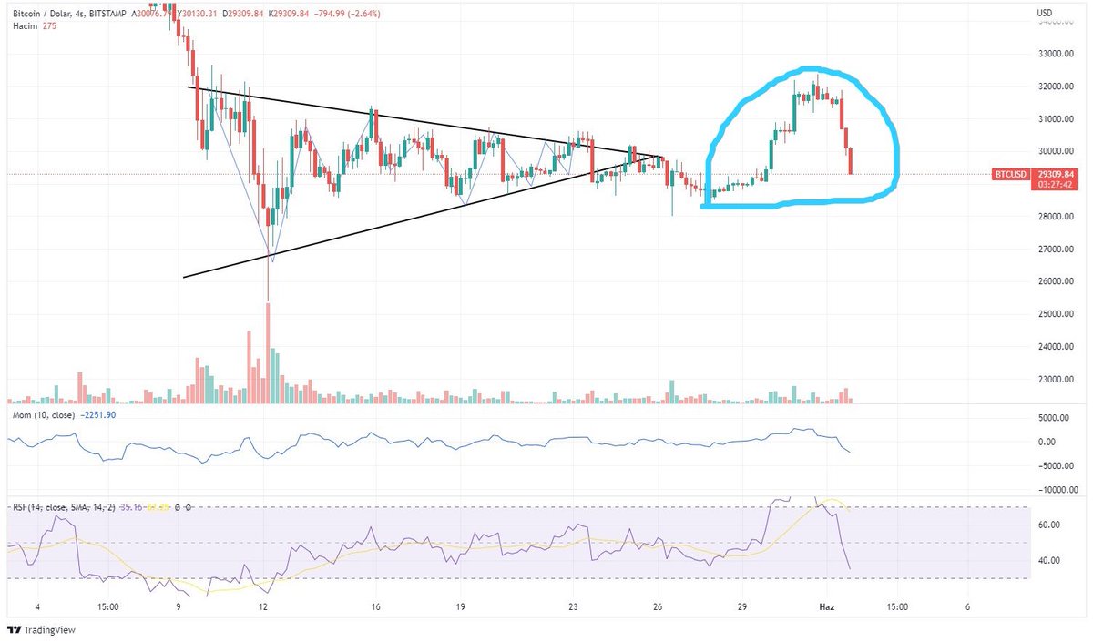#BTC Kısa vade işlemler kabak tadı vermeye başladı resmen insanlarla oyun oynuyorlar, güven verene kadar kısa vade işlem açmayacağım