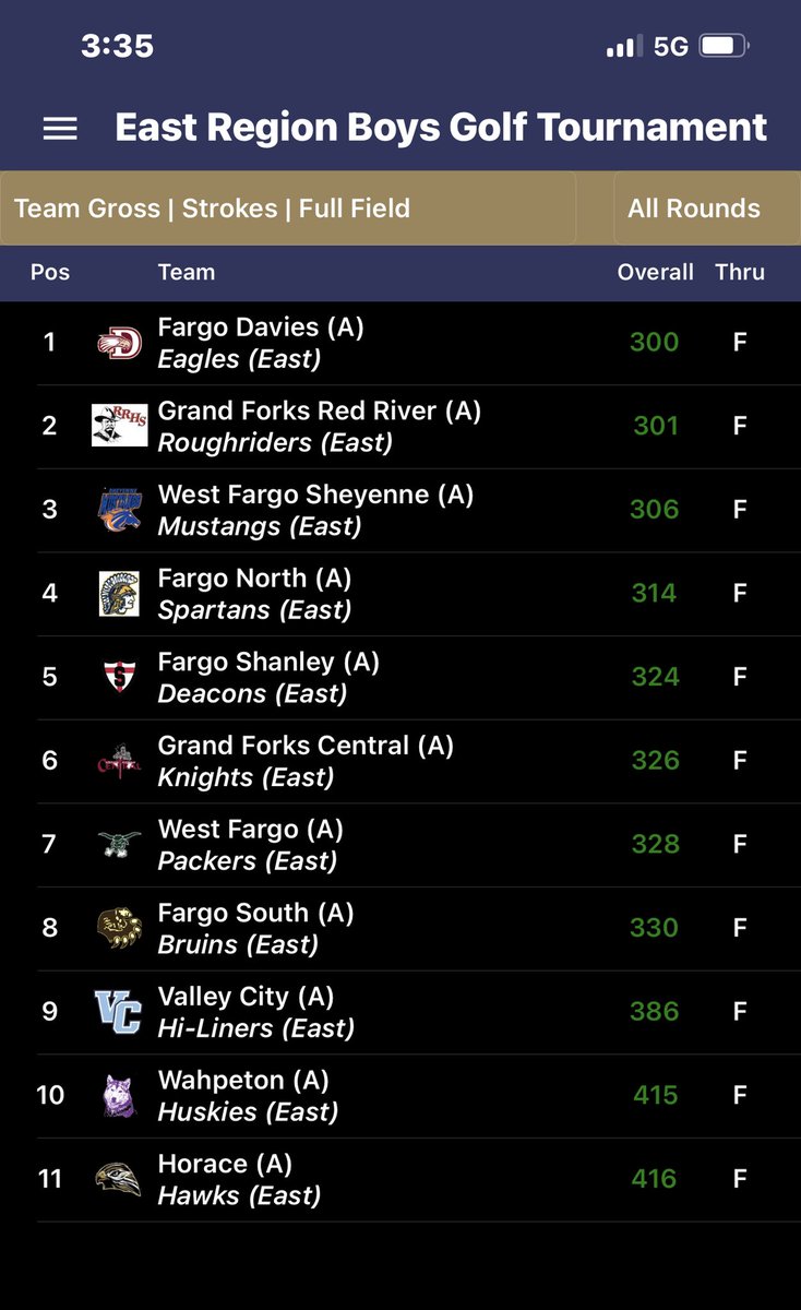 rrboysgolf's tweet photo. We came up 1 shot short and finished 2nd to Davies. Freije, Riesinger, Kuenzel &amp; Grandstrand were all region. Kuenzel &amp; Riesinger were all-EDC (top 10 scoring avg). We will be back for state! https://t.co/HHd4Ab4Lnc