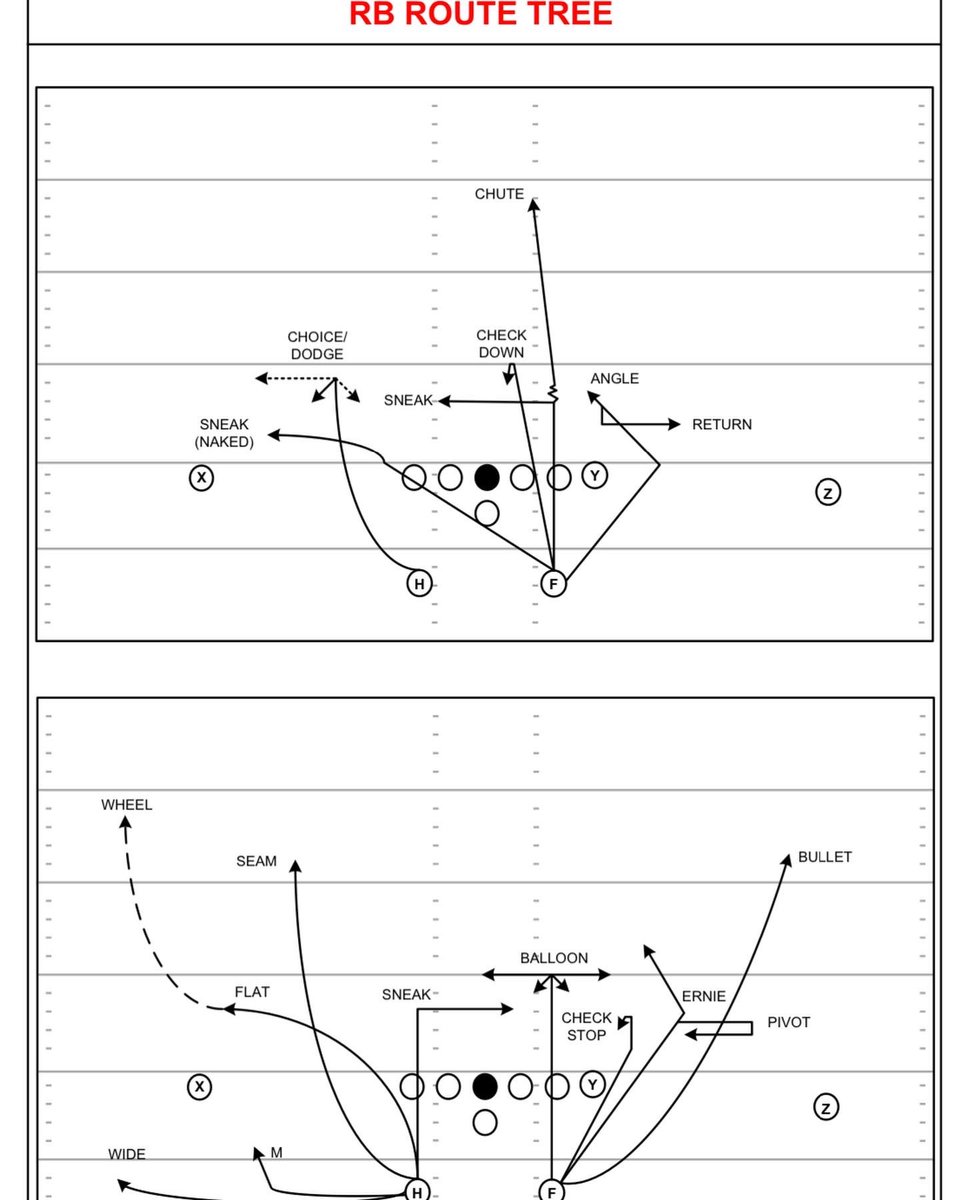 And let’s finish with the RB route tree… Backfield alignments/releases ...