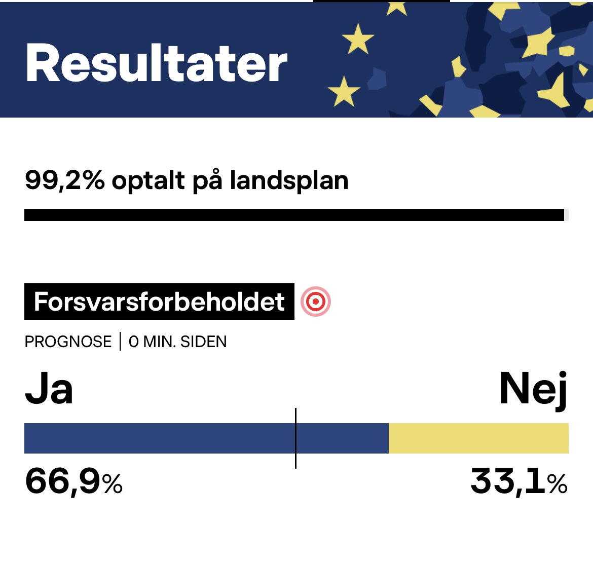stinuslindgreen's tweet photo. Tak, Danmark!
Det er et meget klart mandat til, at vi nu kan engagere os endnu mere i det europæiske samarbejde. Det er det helt rigtige at gøre netop nu. Danmark skal ikke længere stå udenfor døren men være helt med inde ved bordet 💪🇪🇺 #dkpol #eudk #stemja https://t.co/eGR0G6ZpHo