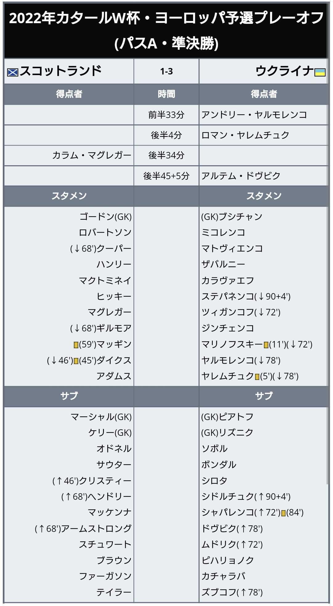 ワールドサッカー代表戦 22年 カタールw杯 ヨーロッパ予選 プレーオフ準決勝 ウクライナがスコットランドに勝利し決勝進出 試合結果 プレーオフ パスa 準決勝 スコットランド 1 3 ウクライナ 勝利したウクライナは4日後 W
