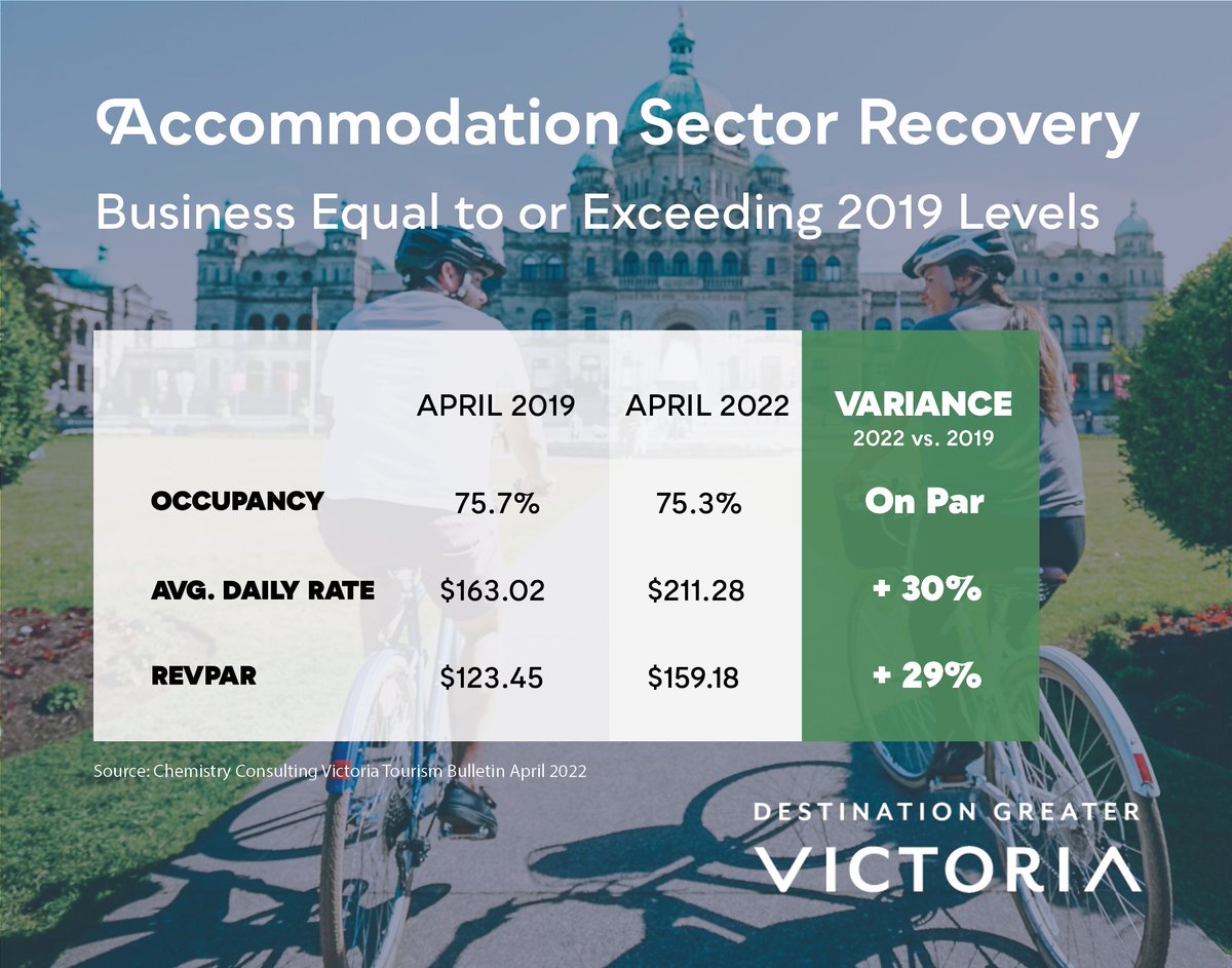 Following 2 challenging years, the Greater Victoria accommodation sector is recovering. Apr. 2022 occupancy levels are on par with Apr. 2019 levels. Further, Apr. 2022 ADR and RevPAR exceed Apr. 2019 levels. Congrats to our accommodation partners on this success. #yyj #victoriabc