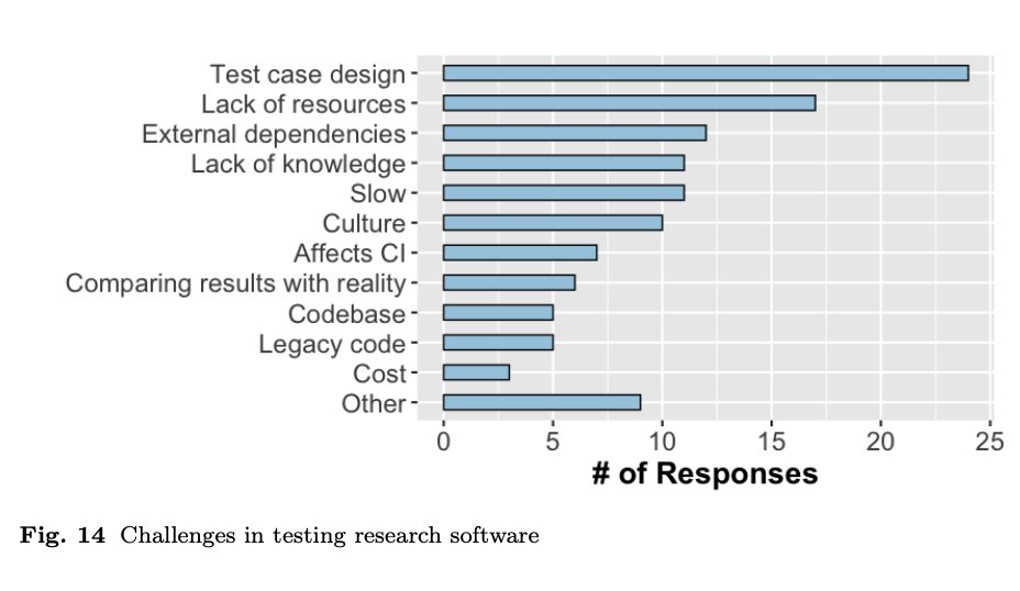 JeffCarver32's tweet photo. Interested in Research Software Developers’ perception about the state of testing Research software? Check out this new Empirical Software Engineering journal paper entitled “Testing Research Software: A Survey" with @nasireisty. 
https://t.co/qpcFQ2htKw https://t.co/NfppG5aqAL