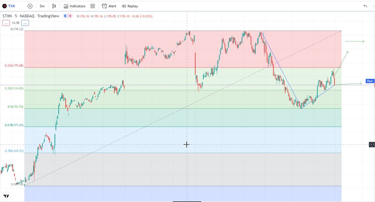 $TXN #TXN Combined with last week's price reaching a new high, this week the price has started to pull back, it's like it's accumulating energy and waiting to break out to a new high again