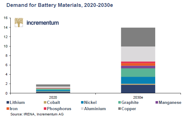 LynAldenContact's tweet image. The annual IGWT report is always one of the best macro chartbooks around. 
ingoldwetrust.report/igwt/?lang=en

The battery metal demand chart was one of my favorites for this edition: