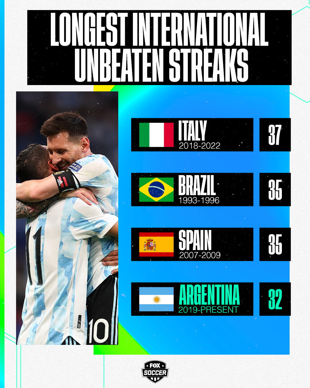FOX Soccer on Twitter "Argentina's unbeaten streak extends to 32