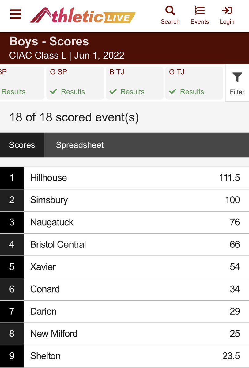 Congrats to Conard boys T&amp;F who placed 6th <a href="/ciactrack/">CIAC Track</a> L championship today led by captains Evan Belabe (100m-5th), (200m-3rd) (4x100-7th) &amp; Callum Sherry (4x8-3rd), (1600m-2nd)👏👏👏<a href="/CHSWHAthletics/">Conard Athletics</a>