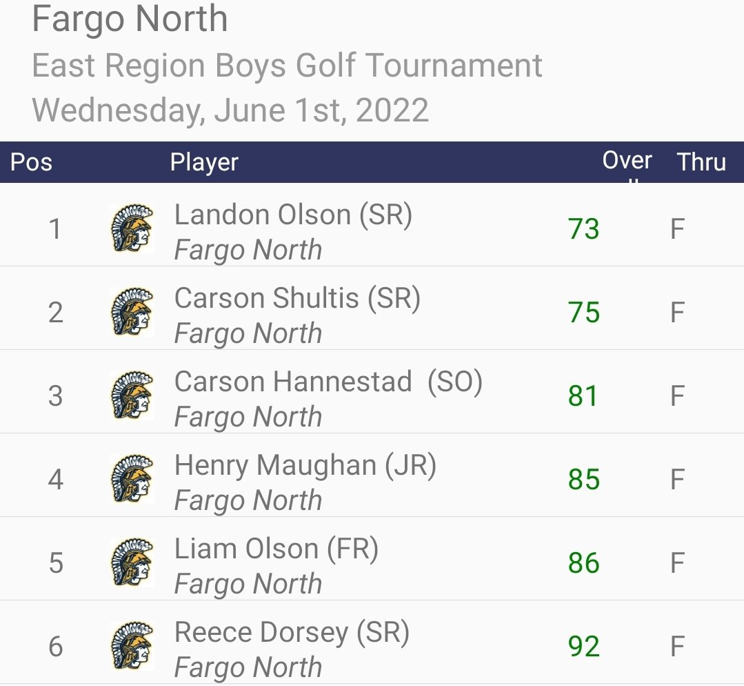 FargoNorthGolf's tweet photo. 314 and 4th place advances the team to the State Tournament next week.  Congrats to @Landonrolson and @CarsonS310 on making the All-Region team.   Lando also made All-Conference.  #LetsGo https://t.co/b2H0VrjcPW