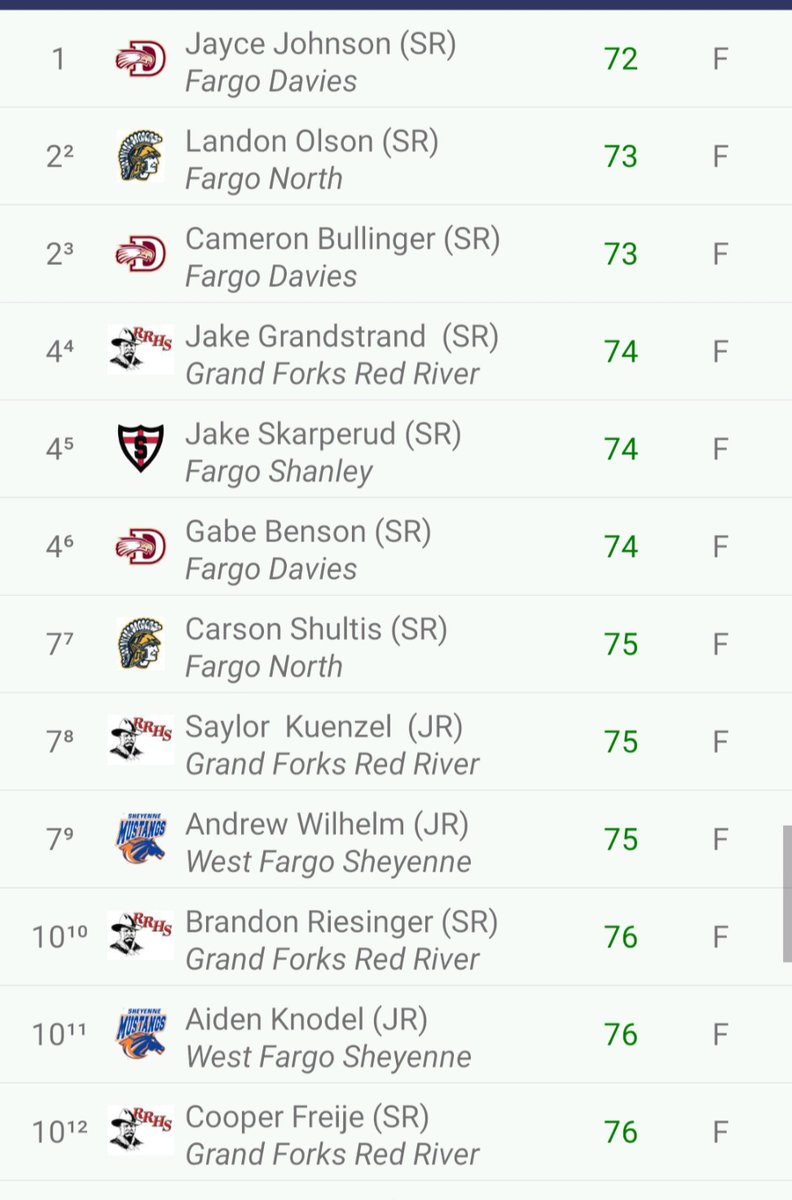 FargoNorthGolf's tweet photo. 314 and 4th place advances the team to the State Tournament next week.  Congrats to @Landonrolson and @CarsonS310 on making the All-Region team.   Lando also made All-Conference.  #LetsGo https://t.co/b2H0VrjcPW