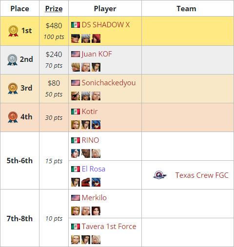 crossknockout's tweet photo. ICYMI: #ICFCKOF Week 1 Results #KOFXV 

Week 2 returns tomorrow:
Asia: https://t.co/cOnCUn0FlO
EU: https://t.co/Bhr3SQ5QOH
NA: https://t.co/EcDQxoABsx

📺https://t.co/UjSd9jDaIP
🔗https://t.co/wtAo8ETUvS https://t.co/ieZg9FMxQh
