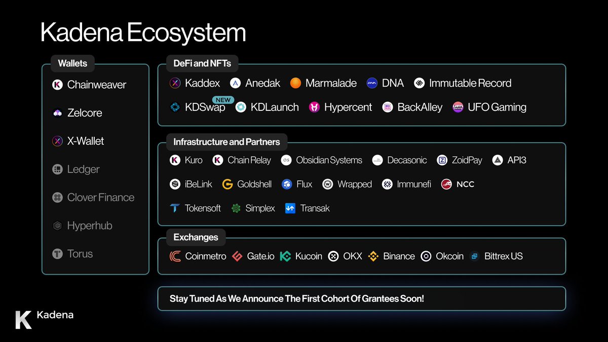 kadena_io's tweet photo. Stay up-to-date with our ever-expanding ecosystem, fuelled by #KadenaEco $100M grant program! https://t.co/n2OUo3qNja