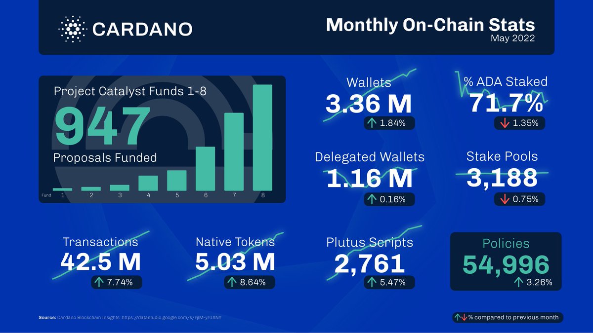 Cardano_CF's tweet image. 📊Monthly wrap-up of on-chain data 🚀
#Cardano #blockchain #ProjectCatalyst