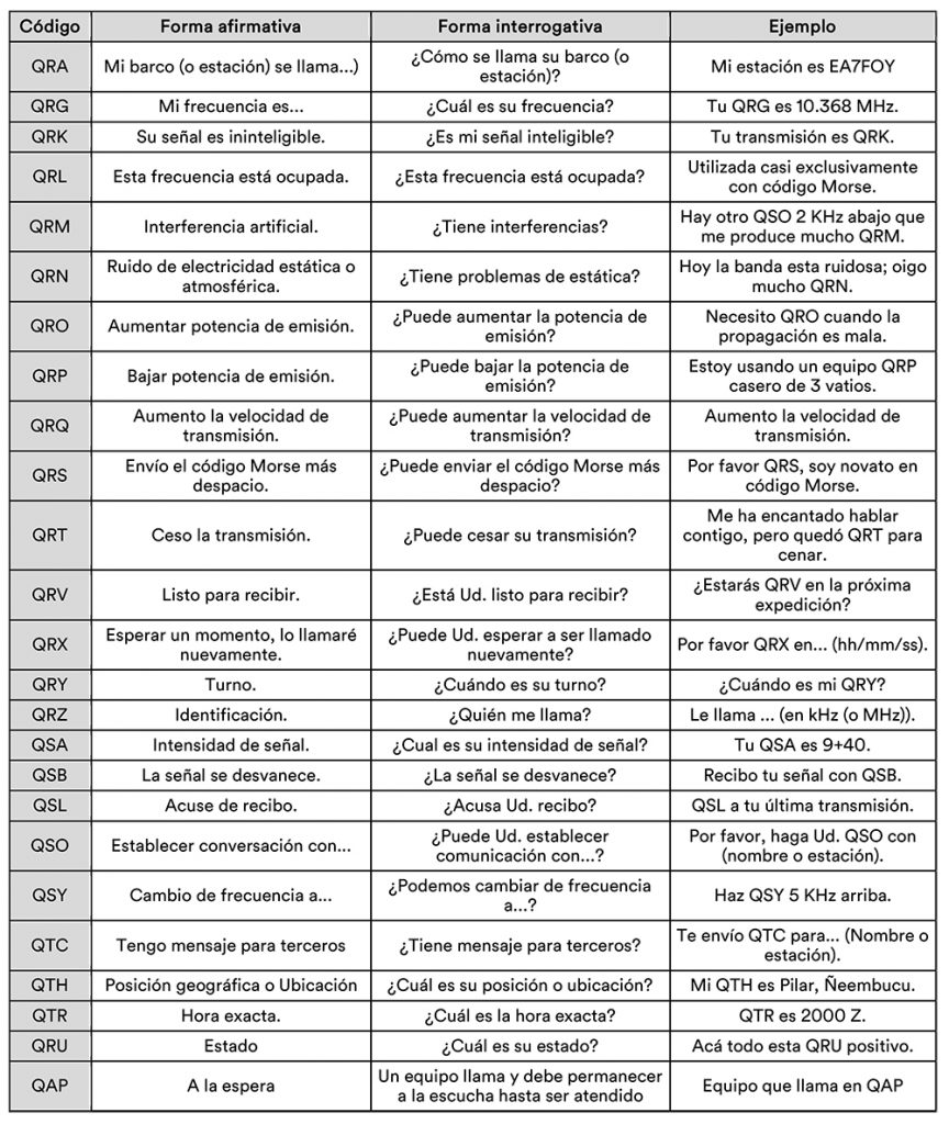 CE1RVL's tweet photo. Recordemos un concepto esencial en las comunicaciones de radioaficionado. El código Q, el cual nos permite resumir preguntas y respuestas repetitivas usadas en la radio afición. 73! https://t.co/p3x1we1rAc