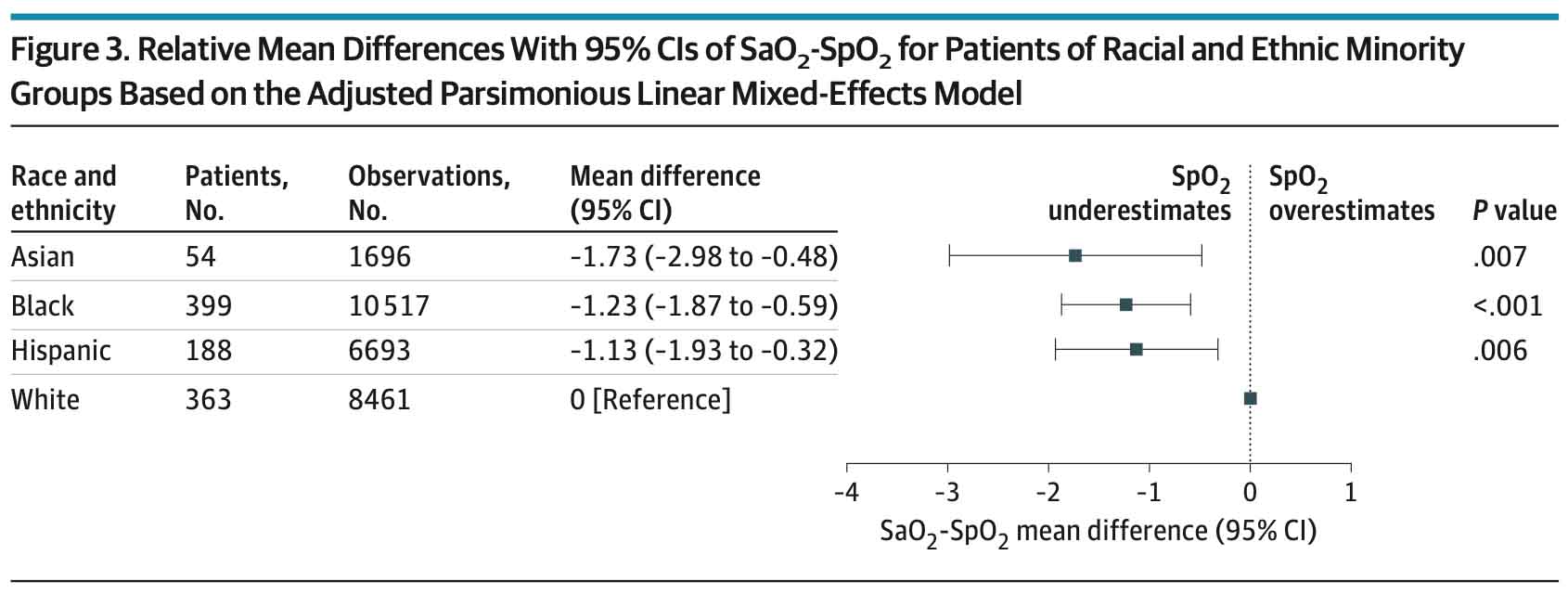 𝙟𝙤𝙨𝙝 𝙛𝙖𝙧𝙠𝙖𝙨 💊 on Twitter "Systemic racism of pulse oximetry Update 💗6