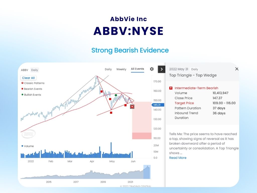 TradingCentral's tweet image. 💊 Abbvie Inc ( $ABBV : #NYSE ) formed a Top Triangle - Top Wedge on May 31, 2022. This technical pattern indicates the price has reached a top, showing signs of reversal as it has broken downward after a period of uncertainty or consolidation📈 
#TechnicalInsight #StockIdeas