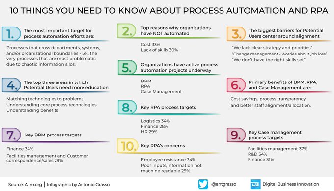 Accellor (@accellorglobal) on Twitter photo #RPA Automation - Here’re ten things to know in order not to make mistakes.
Infographic source: <a href="/antgrasso/">Antonio Grasso</a>
#Automation #Technology #DigitalTransformation
CC: <a href="/mikequindazzi/">Mike Quindazzi</a> <a href="/grattonboy/">Dean Anthony Gratton</a> <a href="/dutch_travel/">Bart Lamers ai Automation 🦾 robotics</a> <a href="/chboursin/">Christine Boursin 🌐</a> <a href="/fernandocuenca/">Fernando Cuenca</a> <a href="/wef/">World Economic Forum</a> #RPA Automation - Here’re ten things to know in order not to make mistakes.
Infographic source: <a href="/antgrasso/">Antonio Grasso</a>
#Automation #Technology #DigitalTransformation
CC: <a href="/mikequindazzi/">Mike Quindazzi</a> <a href="/grattonboy/">Dean Anthony Gratton</a> <a href="/dutch_travel/">Bart Lamers ai Automation 🦾 robotics</a> <a href="/chboursin/">Christine Boursin 🌐</a> <a href="/fernandocuenca/">Fernando Cuenca</a> <a href="/wef/">World Economic Forum</a>