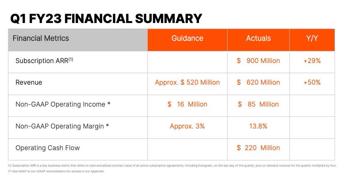 Steve McDowell (@sr_mcdowell) on Twitter photo It's a good day to be a storage company, even better if that storage company is <a href="/PureStorage/">Pure Storage</a>, beating the street:
- $620M Revenue ↑50% y/y
- $900M Subscription ARR ↑29% y/y
- Not guiding down (like some others)
A great segue into next week's Accelerate event! It's a good day to be a storage company, even better if that storage company is <a href="/PureStorage/">Pure Storage</a>, beating the street:
- $620M Revenue ↑50% y/y
- $900M Subscription ARR ↑29% y/y
- Not guiding down (like some others)
A great segue into next week's Accelerate event!