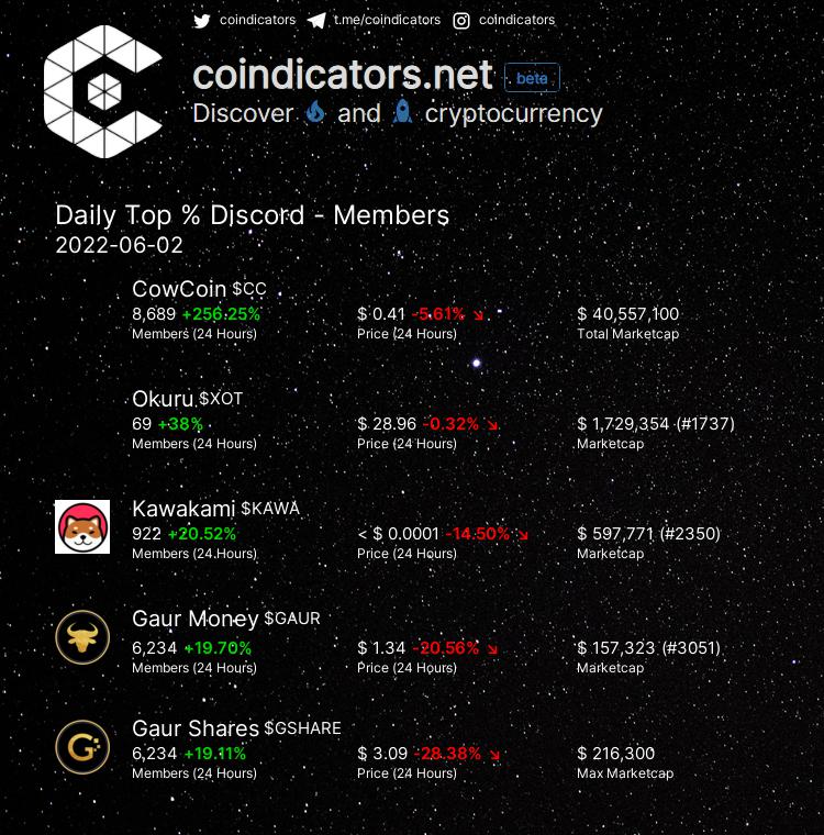 coindicators's tweet photo. Daily Top % 🔥 Discord - Members
🥇 $CC +256.25%
🥈 $XOT +38.0%
🥉 $KAWA +20.52%
🚀 $GAUR +19.7%
🚀 $GSHARE +19.11%
More on https://t.co/seENIAc4je
#KAWA #GSHARE #CC #XOT #GAUR https://t.co/tZAELinsKf