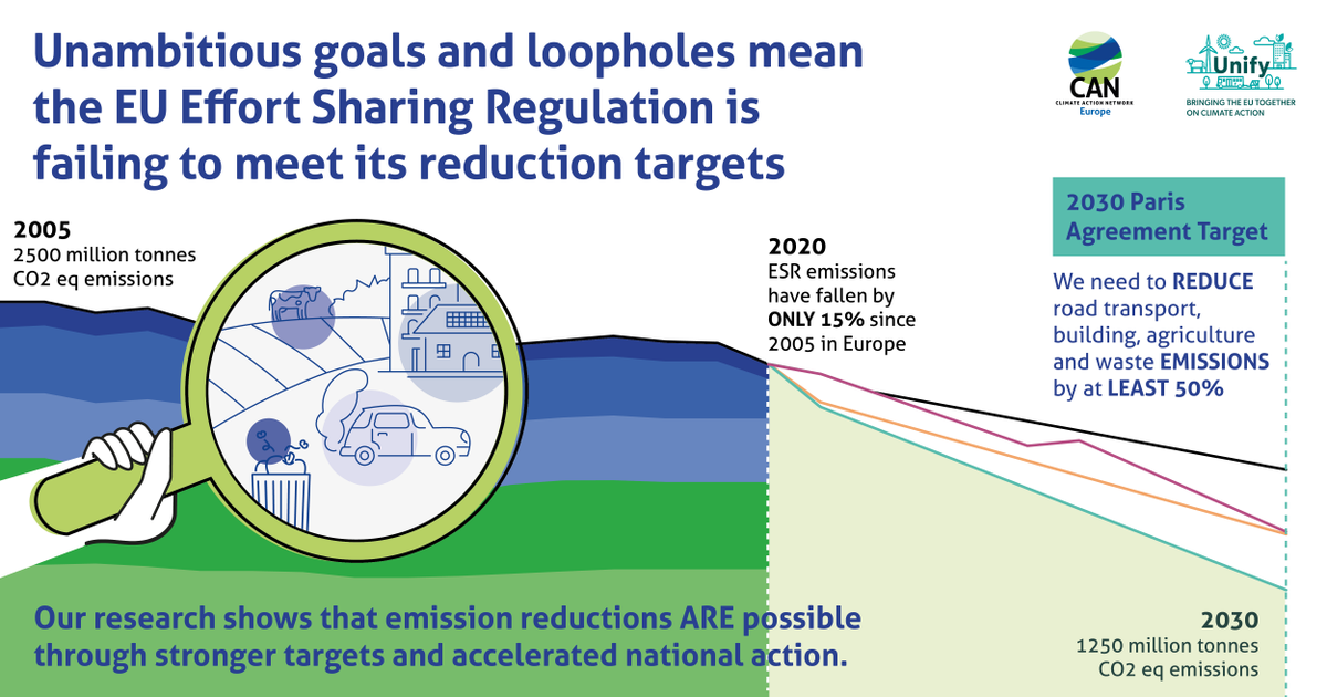 CANEurope's tweet photo. 👋 @Europarl_EN your lack of ambition is stopping us reaching #EmissionReduction targets across 🇪🇺
#EffortSharing Regulation is 🔑in next week's plenary vote
We CAN achieve significantly more emission cuts + improve benefits to society 👇
#EUWalktheTalk https://t.co/AojDIm9Nl5