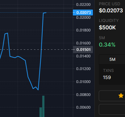 TheDeFiRonin's tweet photo. I got out for a drink, come back home and see a massive GOD candle! #streamerinu constantly smashing ATH after ATH as if there is no BEAR market. This is a retirement investment and it's only getting started now. Mark my words anon. 

Gotta love @StreamerInu - #its_for_them . https://t.co/qmxVlOBFld