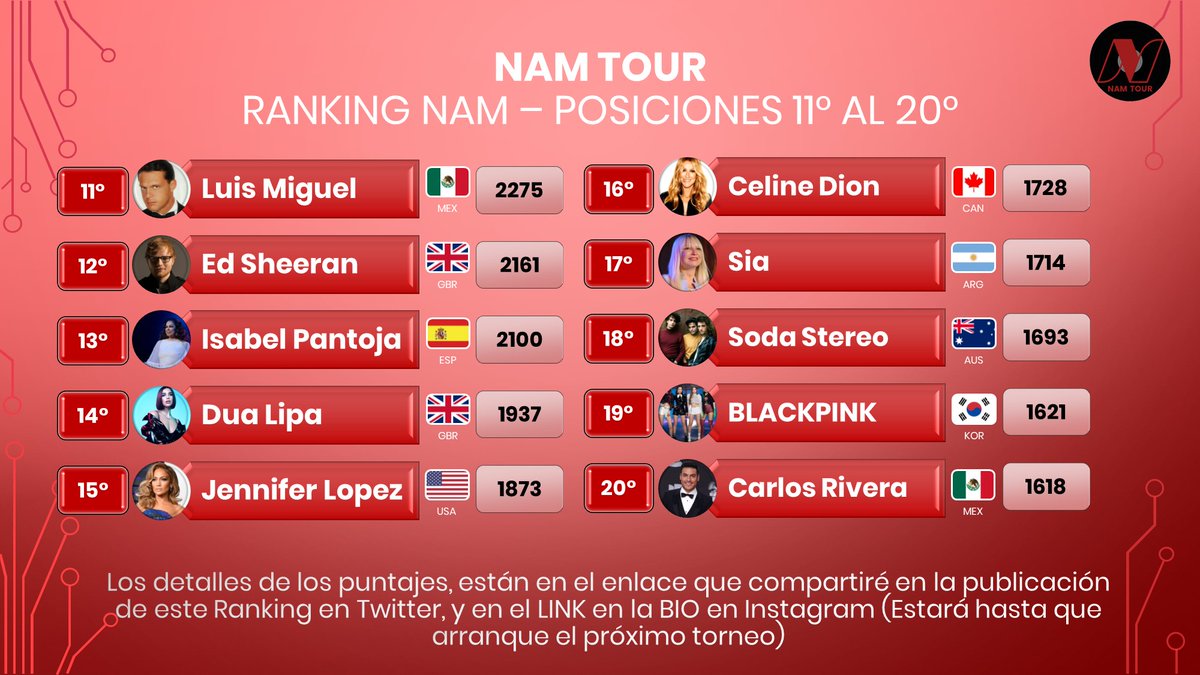 NAMTourOK's tweet photo. #RankingNAM - TOP 30 (Post NAM World Qualifier 1)
11° #LuisMiguel (-1)
12° #EdSheeran (-1)
13° #IsabelPantoja (-1)
14° #DuaLipa
15° #JenniferLopez
16° #CelineDion
17° #Sia (+1)
18° #SodaStereo (-1)
19° #BLACKPINK (+2)
20° #CarlosRivera (-1) https://t.co/akRdRSvh1p