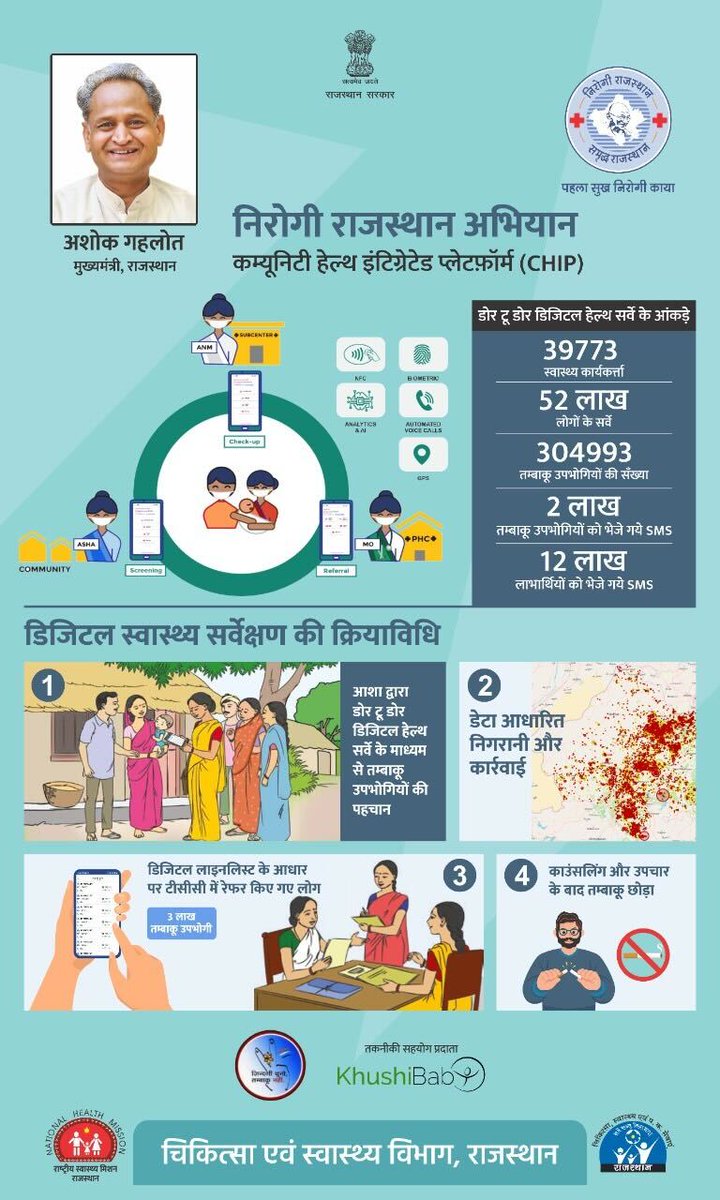 Khushi Baby (@teamkhushibaby) on Twitter photo Over the last 3 months, our Community Health Integrated Platform was used by <a href="/nhm_rajasthan/">Medical & Health Deptt. Rajasthan</a> <a href="/RajGovOfficial/">Government of Rajasthan</a> to screen for smoking across the state, a part of their #100DaysTobaccoFreeRajasthan campaign Over the last 3 months, our Community Health Integrated Platform was used by <a href="/nhm_rajasthan/">Medical & Health Deptt. Rajasthan</a> <a href="/RajGovOfficial/">Government of Rajasthan</a> to screen for smoking across the state, a part of their #100DaysTobaccoFreeRajasthan campaign
