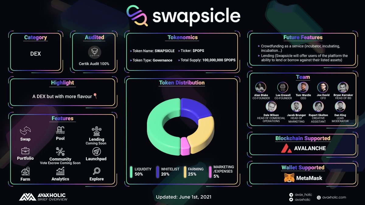 avaxholic's tweet photo. SWAPSICLE

@SwapsicIeDEX is the new DEX/AMM on #Avalanche that aims at building a comprehensive #decentralized trading platform for the future of finance.

SWAP now: https://t.co/byomBtrD36

#AvaxholicBrief #CSSACT #AVAXCT #lending #DeFi #Cryptotwitter $POPS https://t.co/tifgFy8DQI
