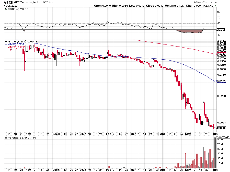 cdzTIC's tweet photo. $GTCH - I'll toss it on watch.  Fun chart but it needs time to drain.  I'd love to be wrong. https://t.co/WLgemAE94k