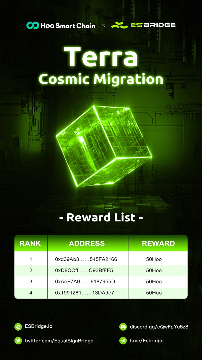 Equal Sign Bridge (ES Bridge) (@equalsignbridge) on Twitter photo 🎉🎉Congratulations! Check out the <a href="/HooSmartChain/">Hoo Smart Chain</a> & <a href="/EqualSignBridge/">Equal Sign Bridge (ES Bridge)</a> Terra Cosmic Migration Event
Reward List
🥳The #Hoo Token reward will be sent in 7 business days
🙌More event will come, thank you for support! Welcome more users to experience on Hoo Smart Chain 🎉🎉Congratulations! Check out the <a href="/HooSmartChain/">Hoo Smart Chain</a> & <a href="/EqualSignBridge/">Equal Sign Bridge (ES Bridge)</a> Terra Cosmic Migration Event
Reward List
🥳The #Hoo Token reward will be sent in 7 business days
🙌More event will come, thank you for support! Welcome more users to experience on Hoo Smart Chain