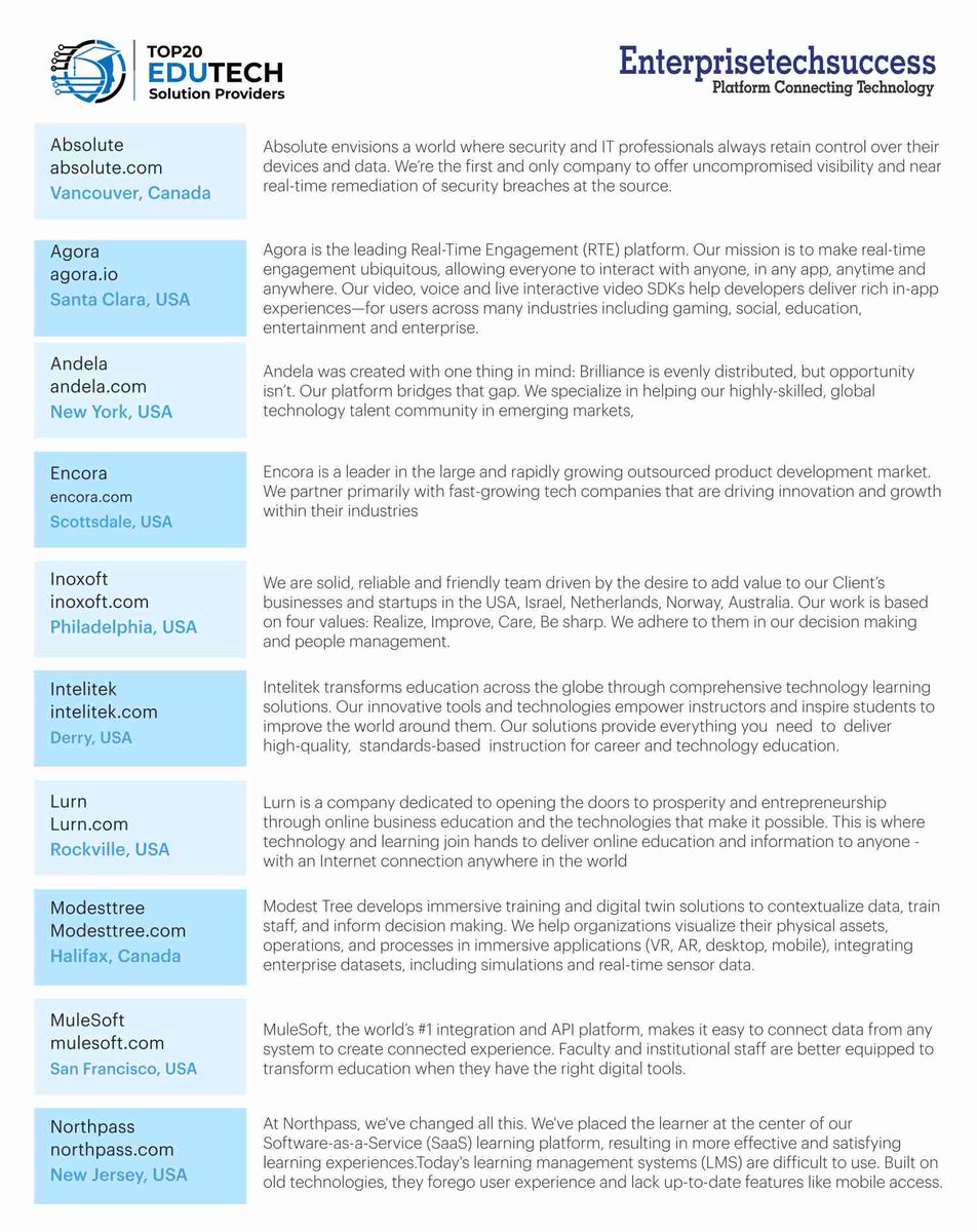 etechsuccess's tweet photo. Enterprisetechsuccess has launched the Edtech 2022 edition today. We are presenting Top 20 Solution Providers 2022 in the Edtech space who are providing game-changing technologies nowadays. Hearty Congratulations!! to all the winners.
https://t.co/2IT5wcfXls https://t.co/Fb5713fRNC