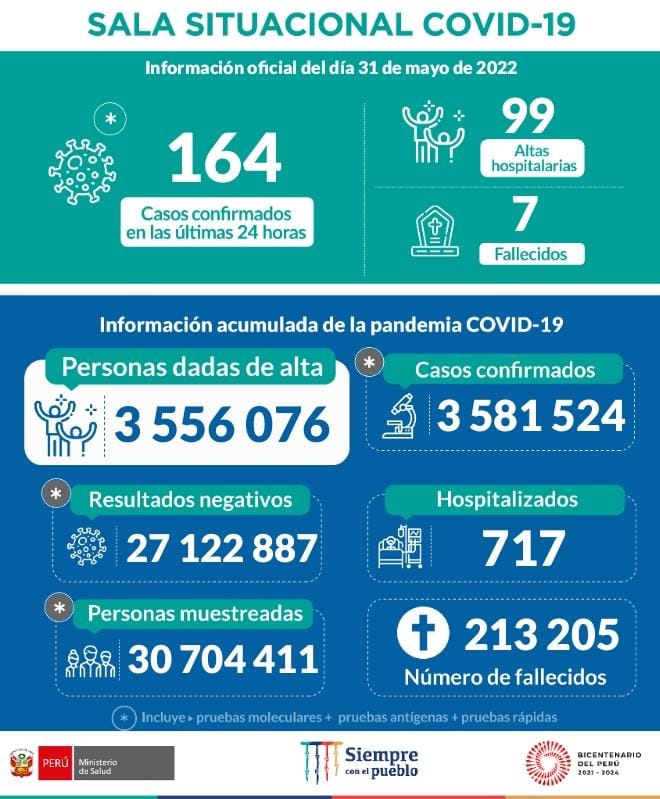 Minsa_Peru's tweet photo. ACTUALIZACIÓN | Está es la situación de la #COVID19 en Perú hasta las 22:00 horas del 31 de mayo. #NoBajemosLaGuardia

Más información:
https://t.co/iRSJNZZ7kK https://t.co/4clEUmQGub