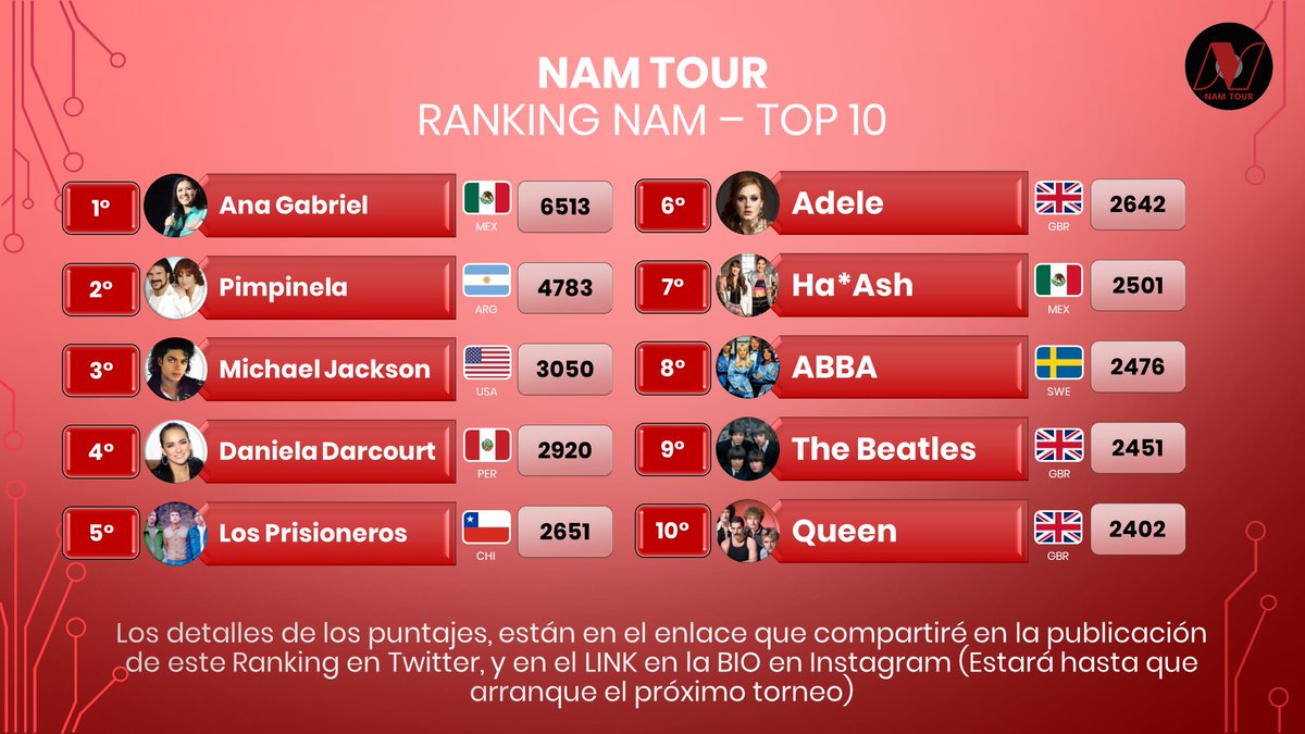 NAMTourOK's tweet photo. #RankingNAM - TOP 30 (Post NAM World Qualifier 1)
1° #AnaGabriel
2° #Pimpinela
3° #MichaelJackson (+1)
4° #DanielaDarcourt (-1)
5° #LosPrisioneros (+1)
6° #Adele (-1)
7° #HaAsh (+6)
8° #ABBA (-1)
9° #TheBeatles (-1)
10° #Queen (-1)
Ranking Completo: https://t.co/be8t7CIp05 https://t.co/Ymep7W1PLQ